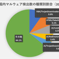 国内マルウェア検出数の種類別割合（2018年4月）