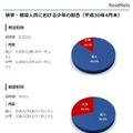 検挙・補導人員における少年の割合（平成30年4月末）