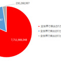 全世界で検出された脅威数内訳（2018 年第1 四半期）