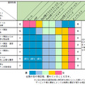 運営形態毎の選定項目の比較