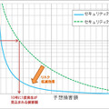 予想損害額と1年間に予想損害額を超過してしまう確率の関係を示す曲線