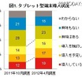 タブレット型端末　導入状況