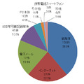 漏えい媒体・経路別の漏えい件数