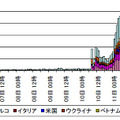 宛先ポート80/TCP に対するMirai ボットの特徴を有するアクセス件数の国別推移（H30.6.6～6.12）