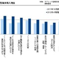 タブレット型端末　導入理由