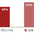 直近の重要なサイバー攻撃対策として「サプライチェーンへのセキュリティ基準の定着」を挙げた企業割合