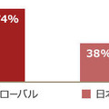 サイバーセキュリティに自信があると回答する企業の割合