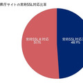 都道府県庁サイトの常時SSL対応比率