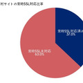 市区町村サイトの常時SSL対応比率