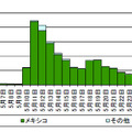 GPON ルータの脆弱性を標的としたアクセス件数の推移（発信元国・地域別 ）