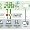 サービスの構成イメージ