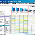 スマートフォンに対して必要だと思う対策