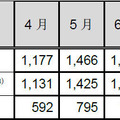 インシデント報告関連件数