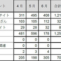 カテゴリ別インシデント件数