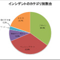 インシデントのカテゴリ別割合
