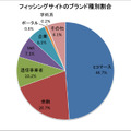 フィッシングサイトのブランド種別割合