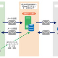 GUARDIANWALL メールアーカイブサービスの概要