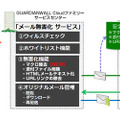 「GUARDIANWALLメール無害化サービス」の機能強化項目