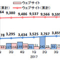 脆弱性の届出件数の四半期ごとの推移