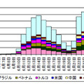 宛先ポート80/TCP に対するMirai ボットの特徴を有するアクセス件数の推移（発信元国・地域別 H30.6.1～6.30）