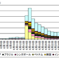 宛先ポート8000/TCP に対するMirai ボットの特徴を有するアクセス件数の推移（発信元国・地域別 H30.6.1～6.30）