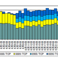 宛先ポート8888/TCP 等に対するアクセス件数の推移（宛先ポート別 H30.5.25～6.30）