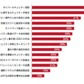 サイバーセキュリティプログラムの内容