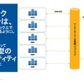 ブロックチェーンを認証ファブリックとすれば、アカウントはひとつでよい