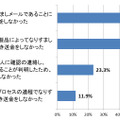 送金を未然に防ぐことができた理由内訳