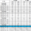 インターネット・バンキングによる預金等の不正払戻し件数・金額について