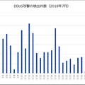 DDoS攻撃の検出件数（2018年7月）