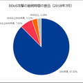 DDoS攻撃の継続時間の割合（2018年7月）