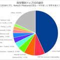 攻撃種別トップ10の割合（2018年7月、Netis及びNetcore社製ルータを狙った攻撃を除く）