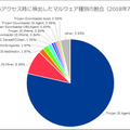 Webアクセス時に検出したマルウェア種別の割合（2018年7月）