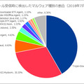 メール受信時に検出したマルウェア種別の割合（2018年7月）