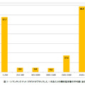 過去6カ月間のすべての標的型攻撃の36％が小規模企業に向けられていた