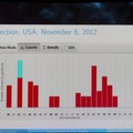 2012年11月6日の中間選挙のとき、DRE に記録された午前2時ごろのイベントの増加を示したグラフ