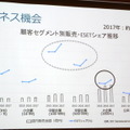 日本の顧客セグメント別販売・ESETシェア推移