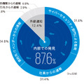 不正侵入に気づいたきっかけ