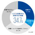 CSIRT設置の現状