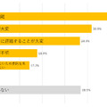 外部委託先を管理する上で感じている課題