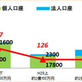 インターネットバンキング不正送金事犯の発生件数・被害額（都内）