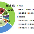 ネットワーク利用犯罪の内訳（都内）