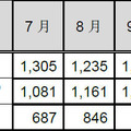 インシデント報告関連件数