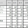 カテゴリ別インシデント件数