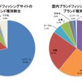 フィッシングサイトのブランド種別割合（国内・国外別）