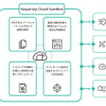 Kaspersky Cloud Sandboxの概要図