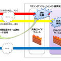 IDS/IPSサービスのシステム概要図