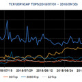 2018年7～9月の宛先ポート番号別パケット観測数トップ5の推移