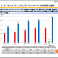 モバイルコンテンツ及びモバイルコマース市場の推移